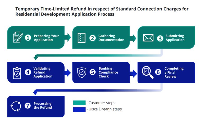 Temporary Time-Limited Refund in respect of Standard Connection Charges for Residential Development Application Process