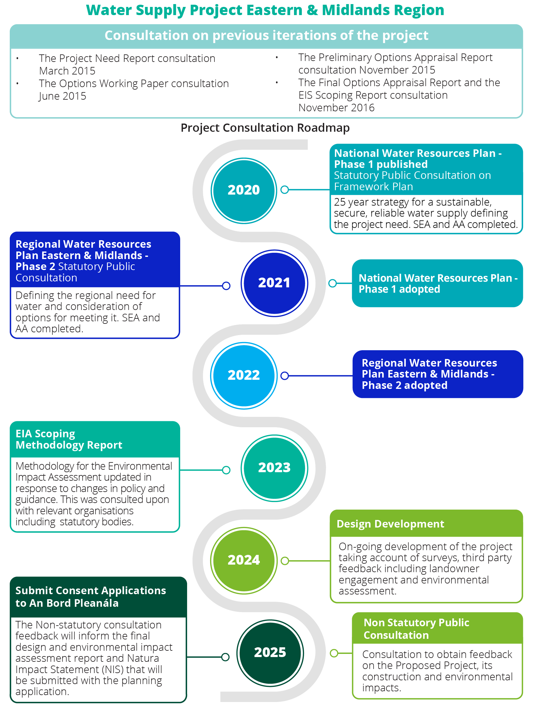 WSSP Timeline Roadmap