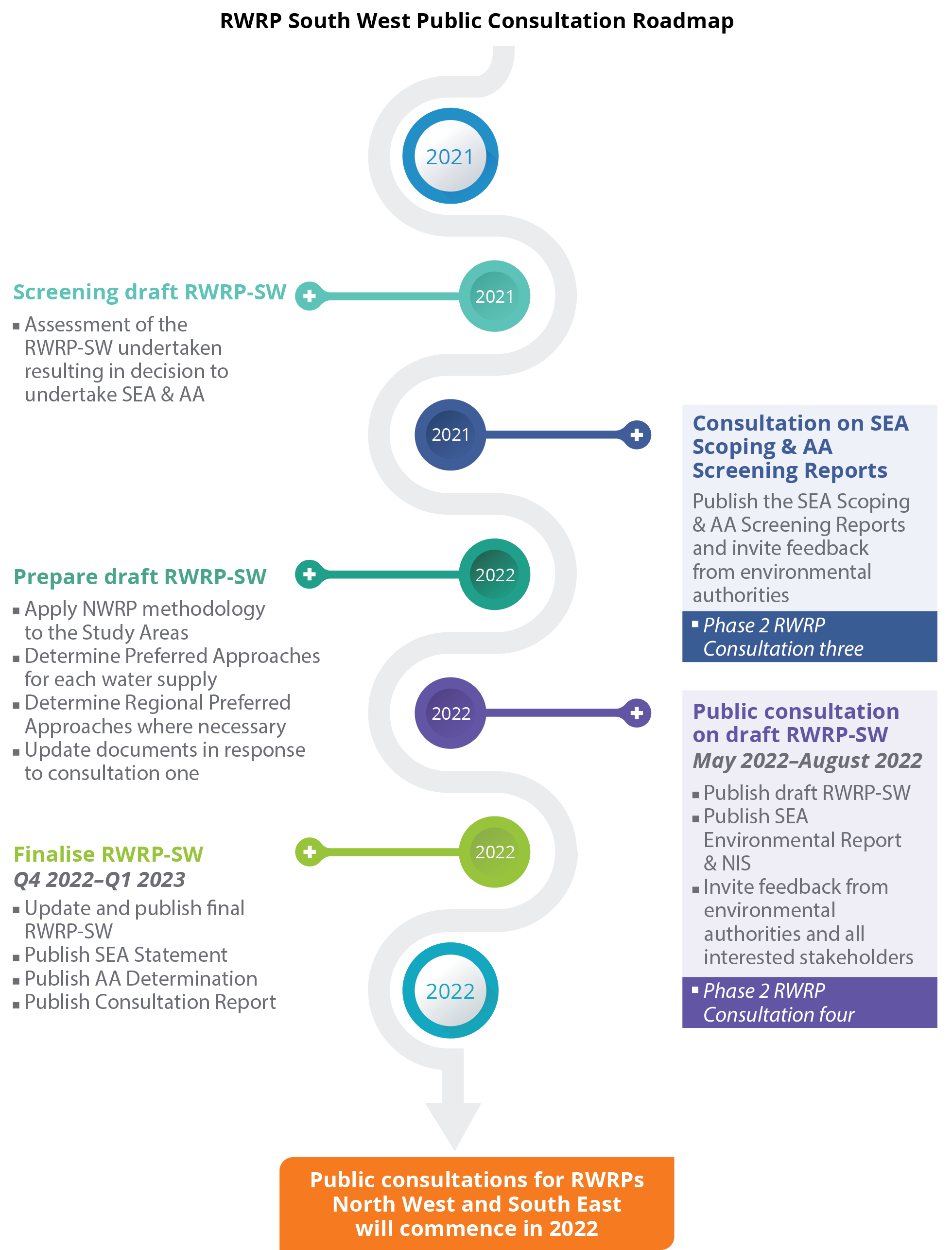 Diagram showing the roadmap for RWRP's South West public consultation