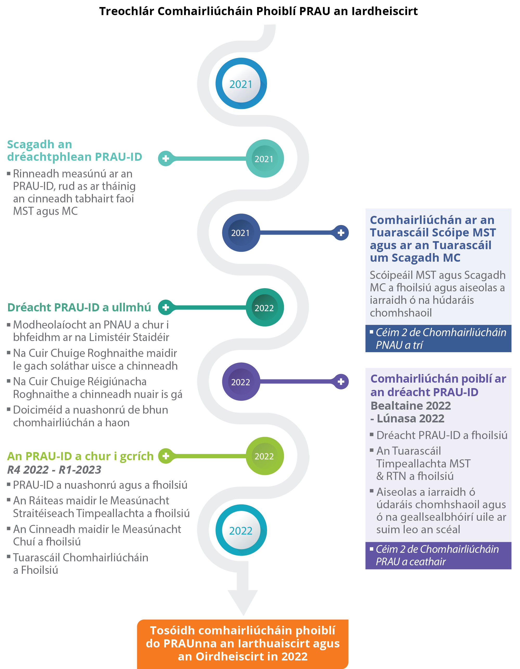 Diagram showing the roadmap for RWRP's South West public consultation