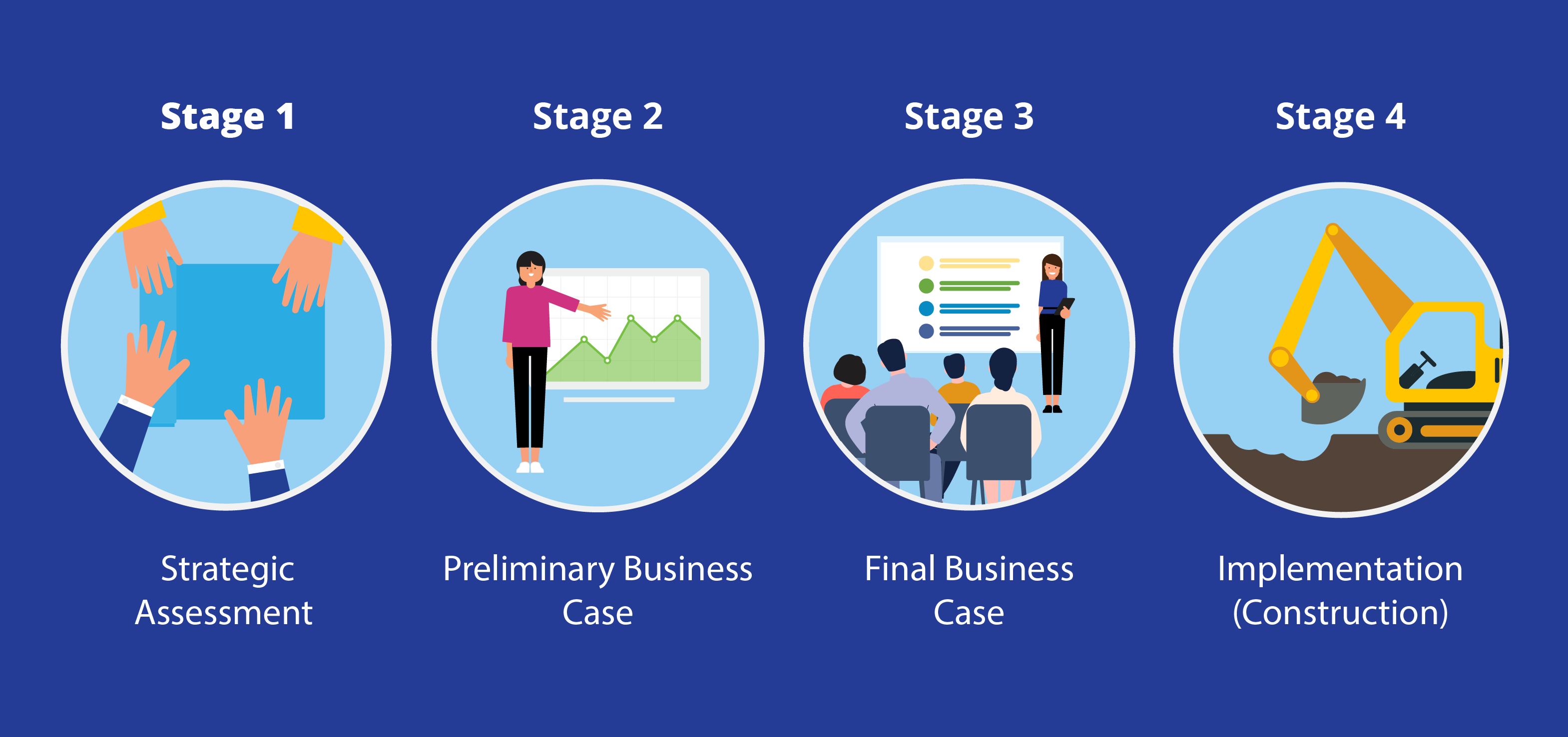 stage 1 strategic assessment stage 2 preliminary business care stage 3 stage 4 implementation construction is all written above circles depicting each stage 